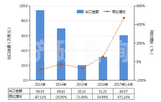 2013-2017年6月中國未漂白或漂白醋酸長絲機(jī)織物(按重量計醋酸纖維長絲、扁條或類似品含量≥85%)(HS54082120)出口總額及增速統(tǒng)計
